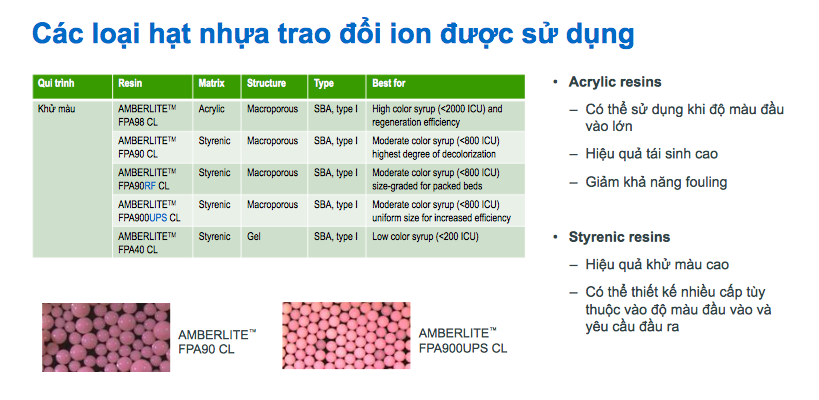 Hạt Nhựa Trao đổi Ion Amberlite Dupont